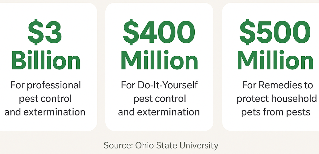 Infographic showing U.S. spending on pest control: $3 billion for professional extermination, $400 million for DIY pest control, and $500 million for pet-protective remedies. Source: Ohio State University.